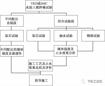 北京城市绿心公共建筑及共享配套设施深基坑不同工艺水泥土墙的对比试验