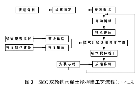 SMC工法在复杂环境深基坑支护中的应用