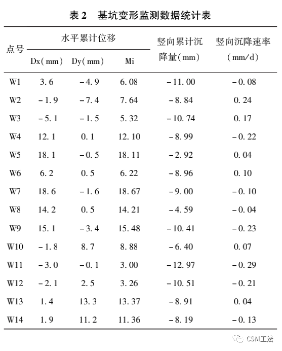 SMC工法在复杂环境深基坑支护中的应用