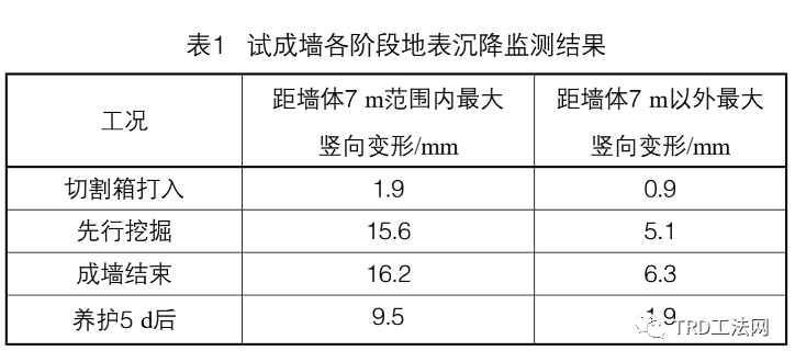 TRD工法超深止水帷幕施工及质量控制