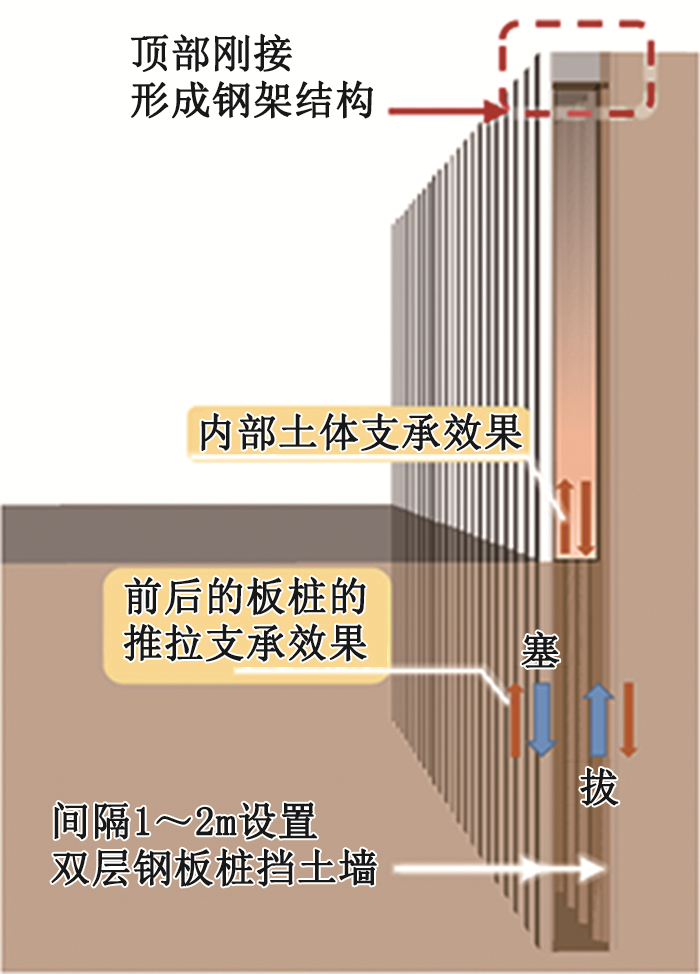 明挖不用支撑？强度媲美SMW工法桩！日本开发“顶部固定式双层挡土墙工法“