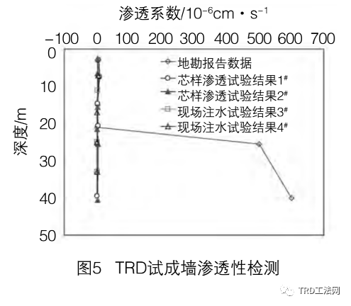 TRD工法超深止水帷幕施工及质量控制