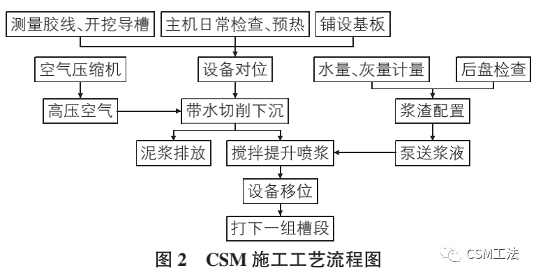 基于双轮铣的超深水泥土搅拌墙施工试验研究