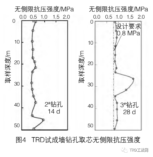 TRD工法超深止水帷幕施工及质量控制