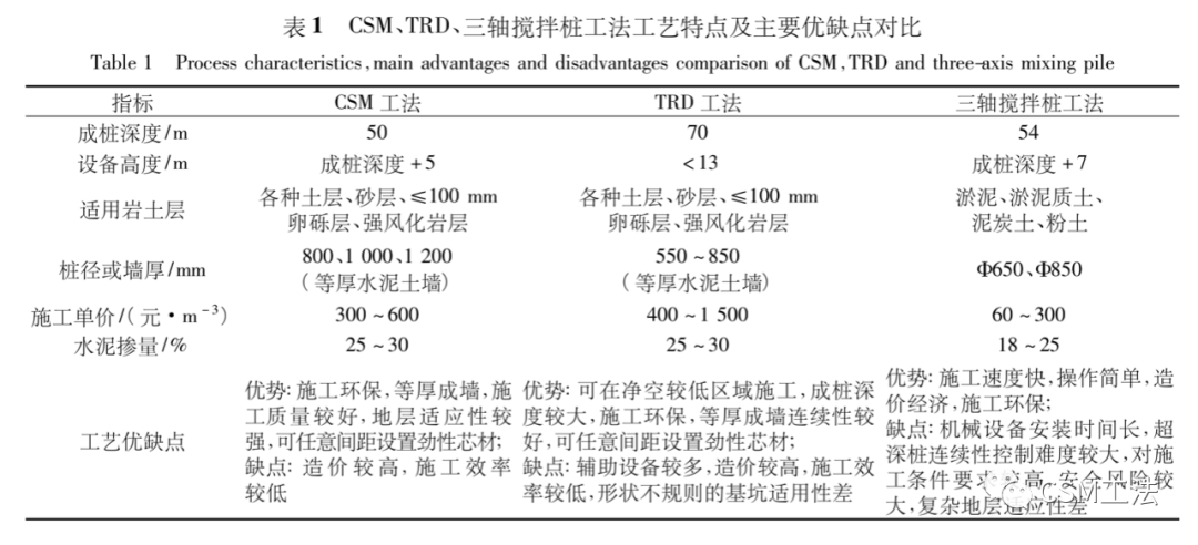 超深止水帷幕在武汉长江Ⅰ级阶地冲积相基坑支护工程中的选取和应用