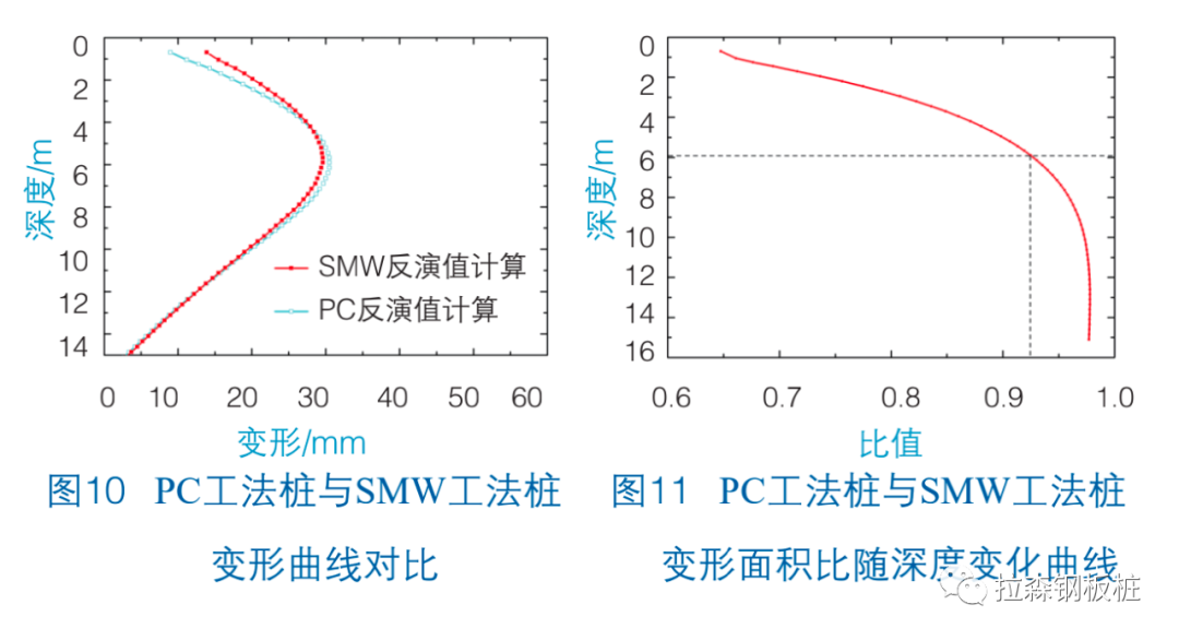 PC工法组合桩与SMW工法桩受力性能对比分析——以上海地区某基坑工程为例