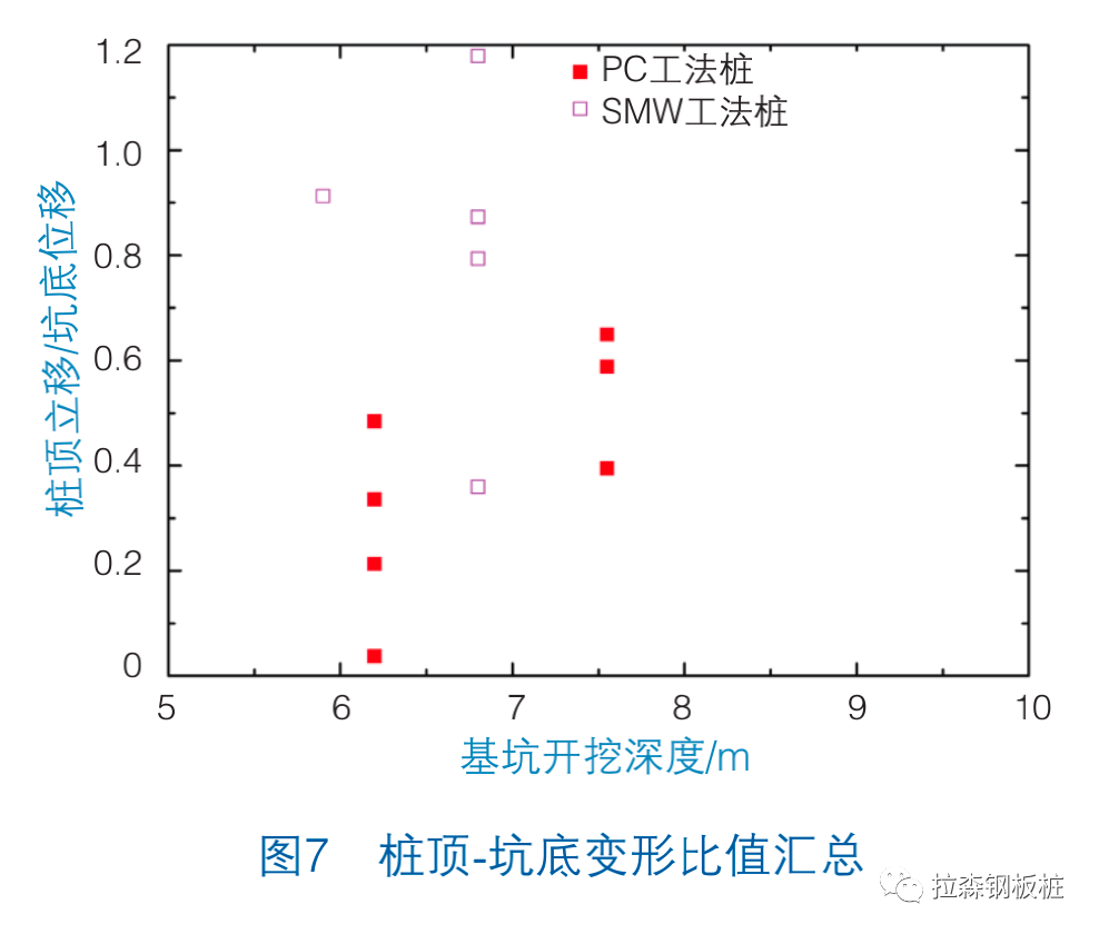 PC工法组合桩与SMW工法桩受力性能对比分析——以上海地区某基坑工程为例