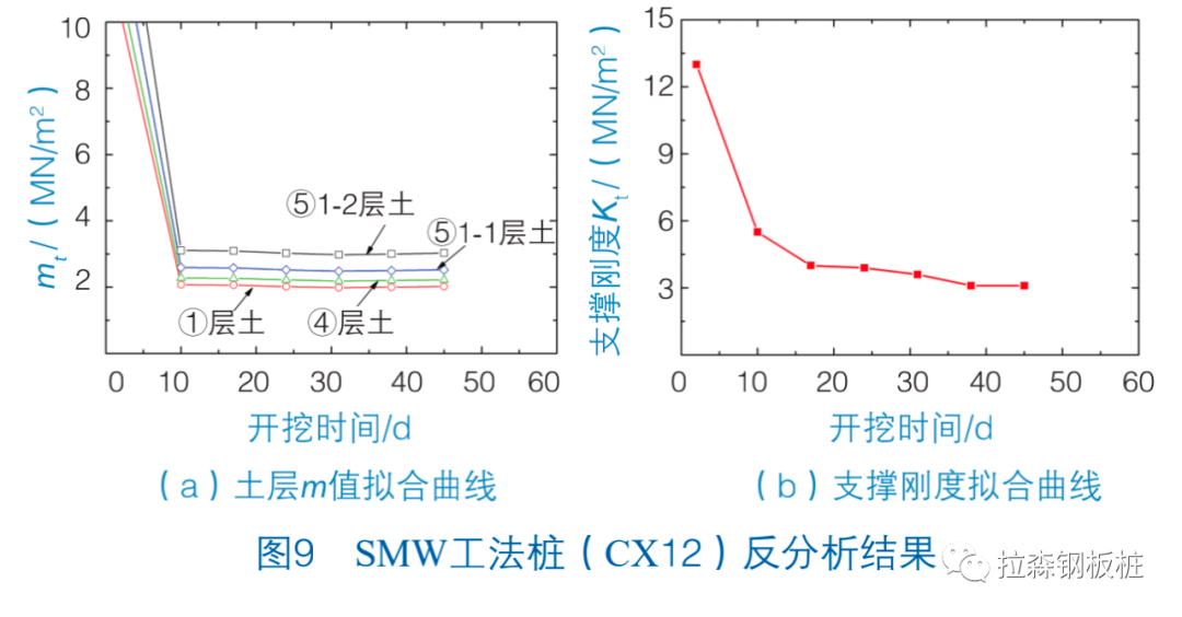 PC工法组合桩与SMW工法桩受力性能对比分析——以上海地区某基坑工程为例