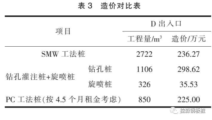 某地铁车站出入口围护结构方案比选