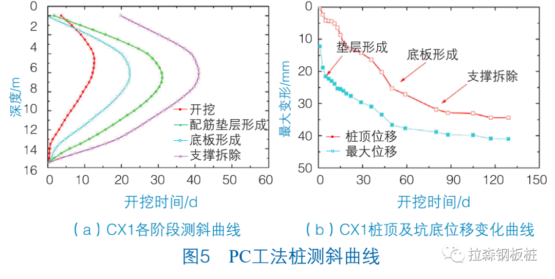 PC工法组合桩与SMW工法桩受力性能对比分析——以上海地区某基坑工程为例