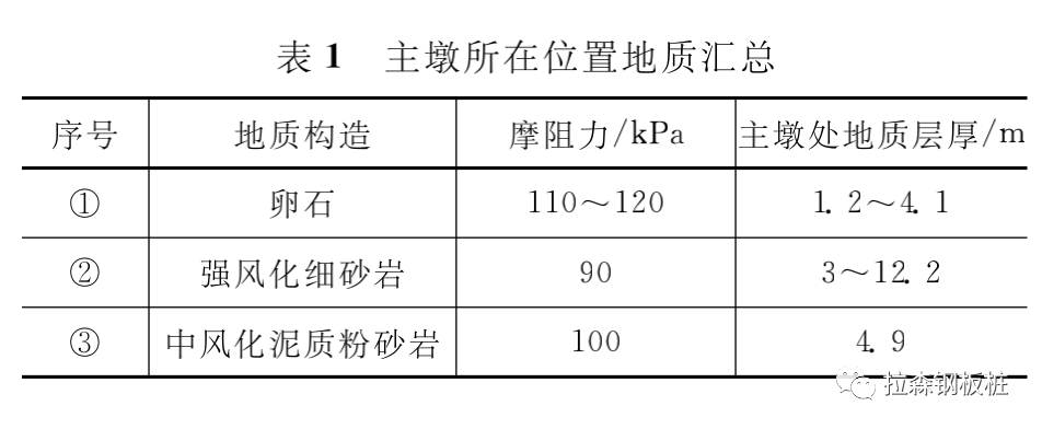 大直径卵石和致密砂岩地质下深水钢板桩围堰施工技术研究