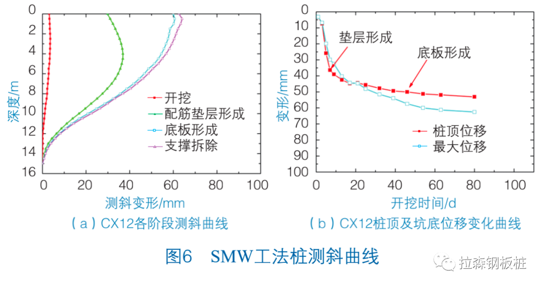 PC工法组合桩与SMW工法桩受力性能对比分析——以上海地区某基坑工程为例