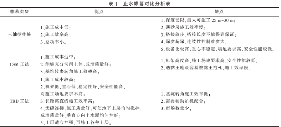 TRD工法和CSM工法在古城区复杂环境中应用分析