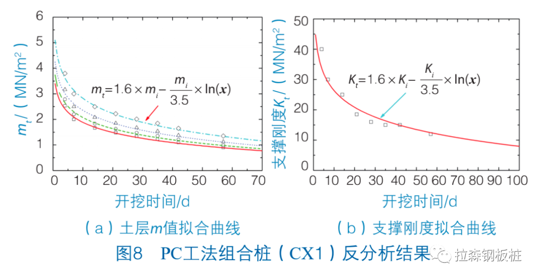 PC工法组合桩与SMW工法桩受力性能对比分析——以上海地区某基坑工程为例