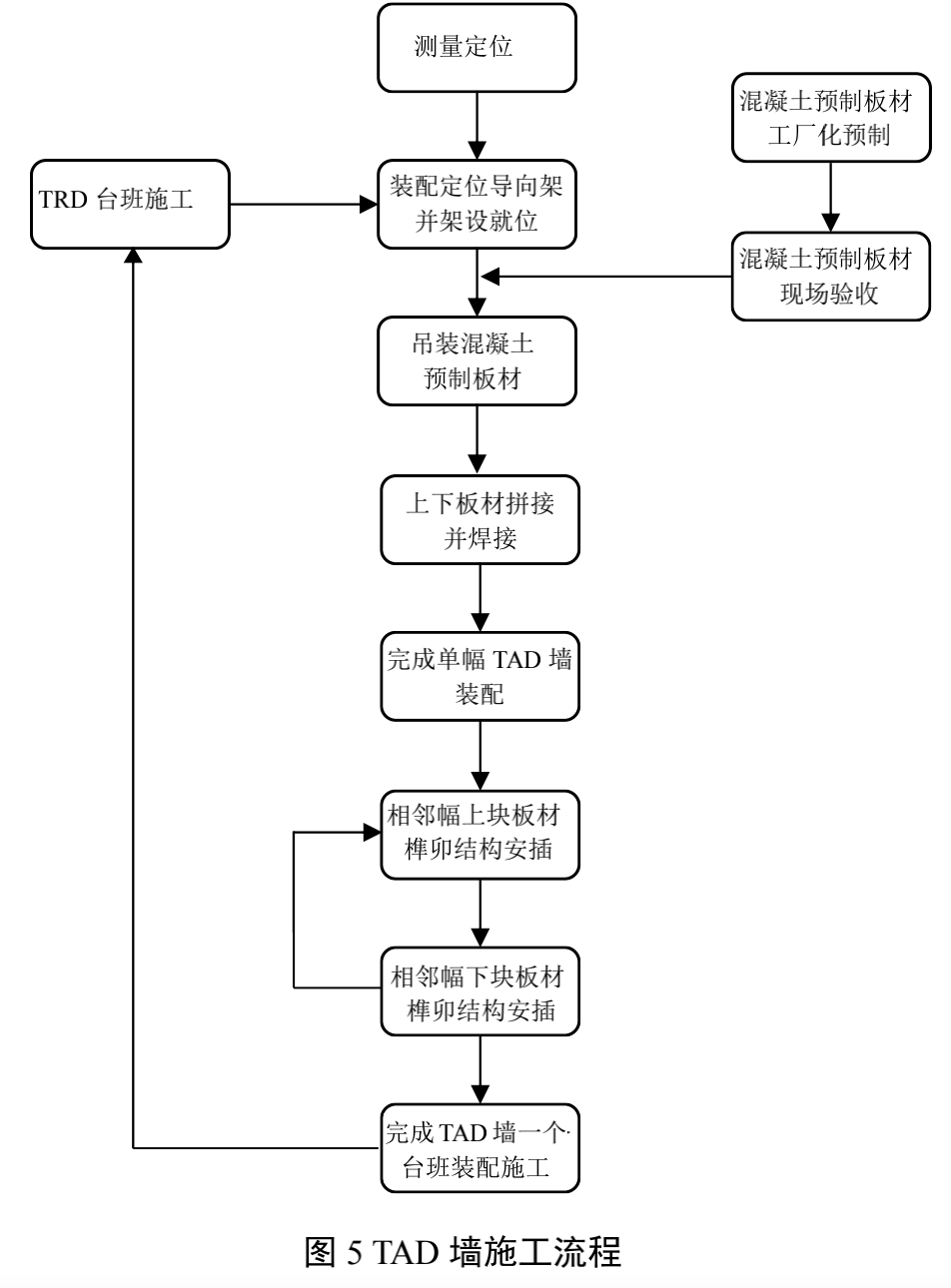 渠式切割装配式地下连续墙（TAD工法）设计与施工技术