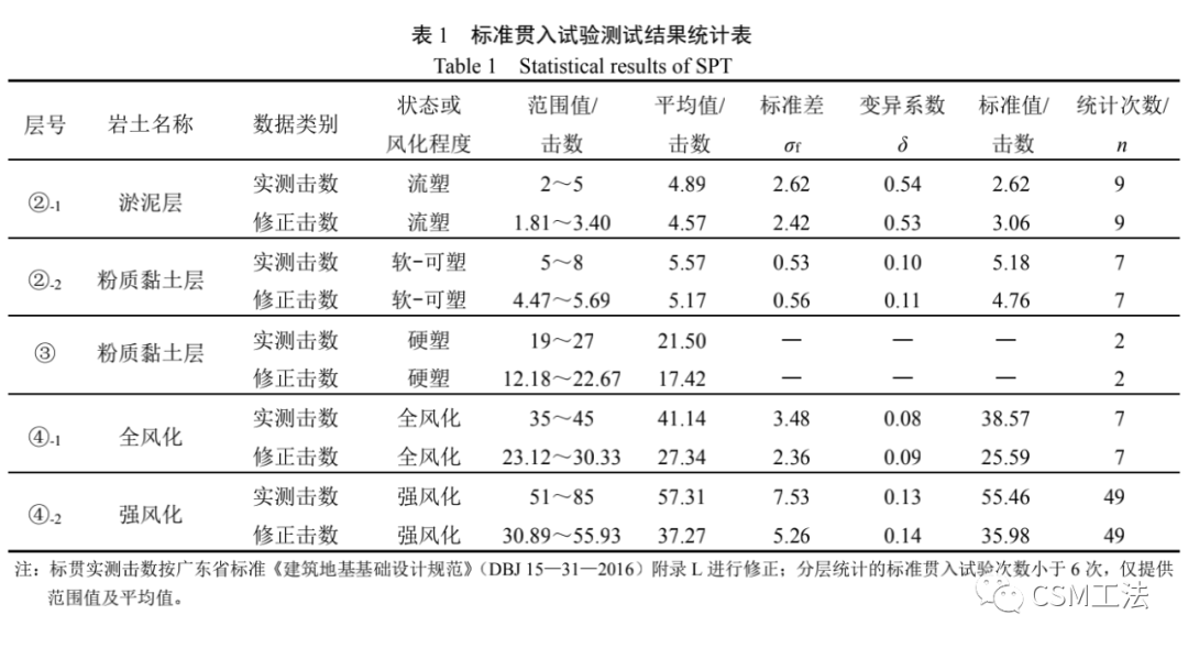 双轮铣削搅拌水泥土墙（CSM 工法）在砂、岩复杂地质条件下深基坑中的应用