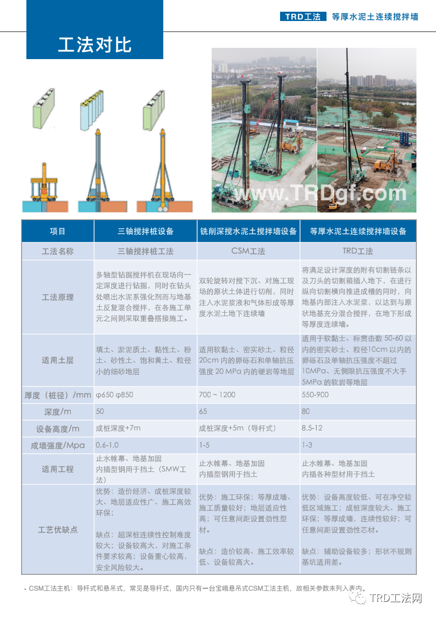 双轮铣削搅拌水泥土墙（CSM 工法）在砂、岩复杂地质条件下深基坑中的应用