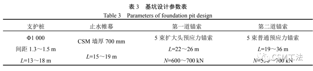 双轮铣削搅拌水泥土墙（CSM 工法）在砂、岩复杂地质条件下深基坑中的应用