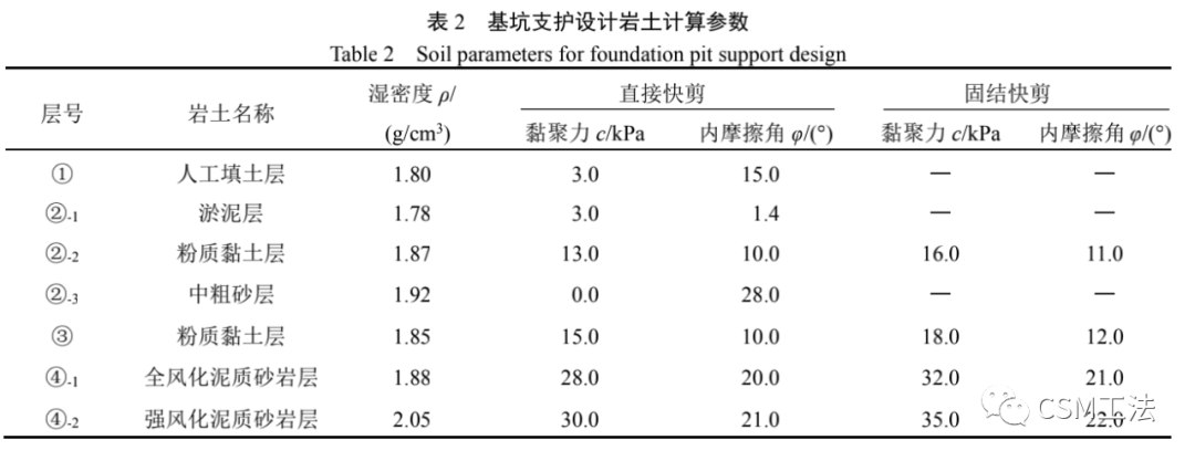 双轮铣削搅拌水泥土墙（CSM 工法）在砂、岩复杂地质条件下深基坑中的应用