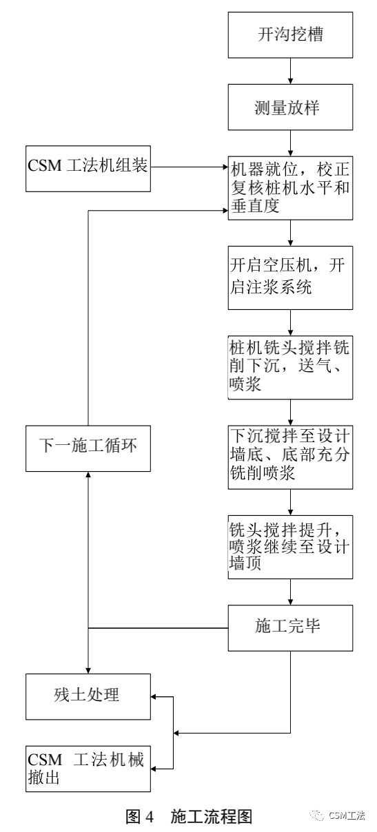 双轮铣削搅拌水泥土墙（CSM 工法）在砂、岩复杂地质条件下深基坑中的应用