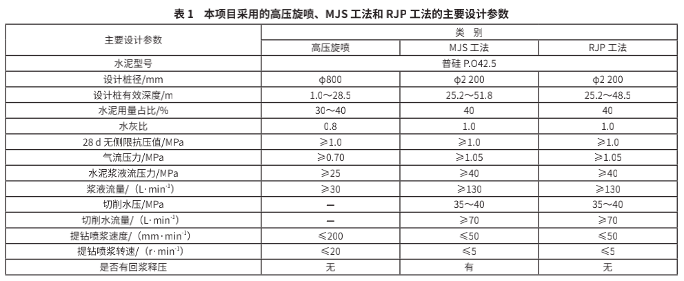 超高压喷浆MJS和RJP工法的质量控制要点