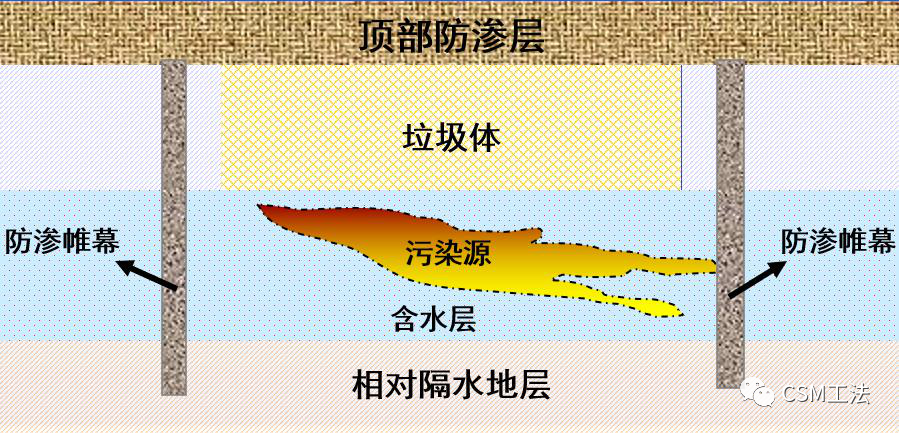 铣削深搅搅拌墙技术在垃圾填埋场防渗工程的应用案例