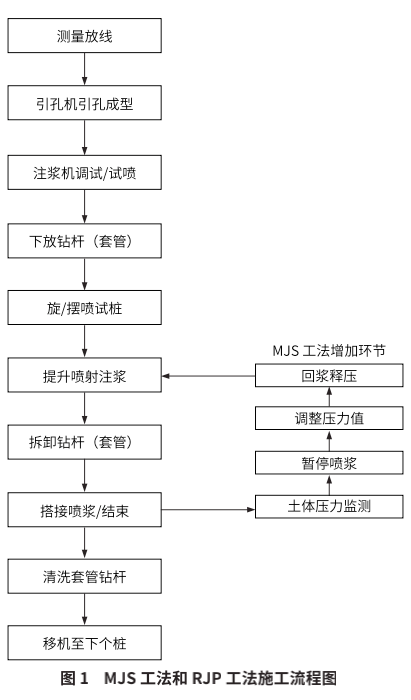 超高压喷浆MJS和RJP工法的质量控制要点