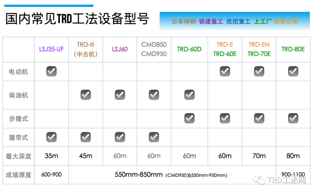 TRD工法设备发展历程（2022版）