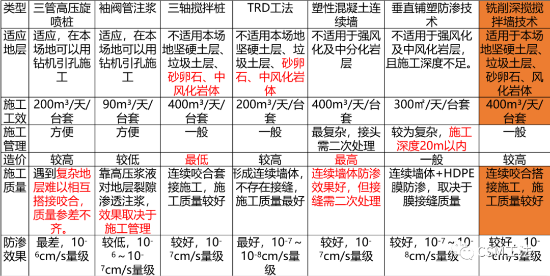 铣削深搅搅拌墙技术在垃圾填埋场防渗工程的应用案例