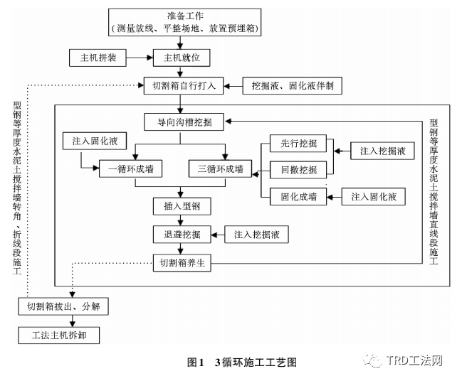 TRD工法在温州地区深基坑止水帷幕中的应用