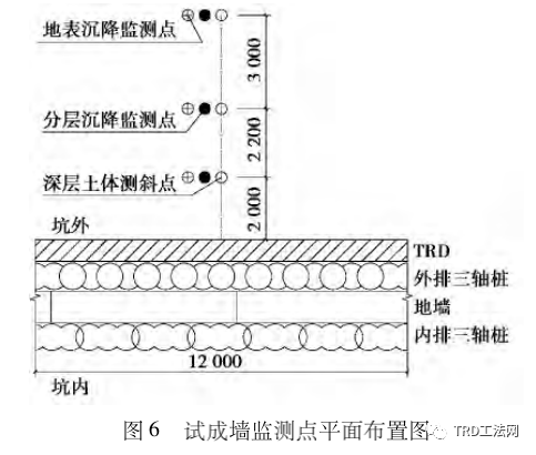 TRD工法在紧邻地铁深基坑工程中的应用