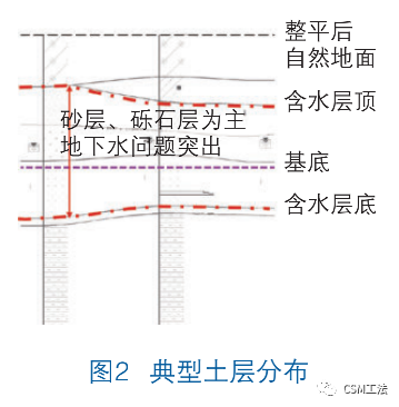 CSM工法等厚度水泥土搅拌墙在南昌某深大基坑地下水控制中的应用