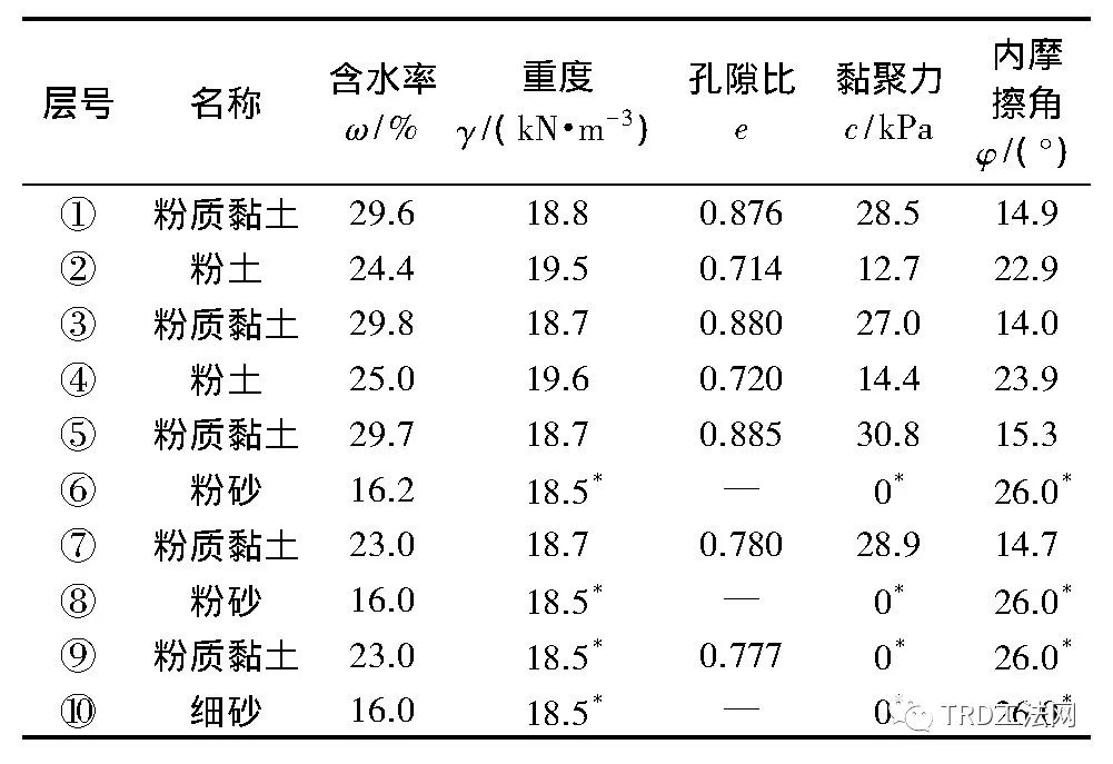 井筒式超深地下立体停车库TRD工法应用