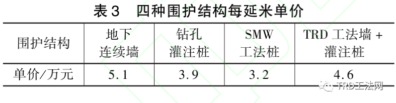 富水砂砾层深基坑围护结构方案比选与实施