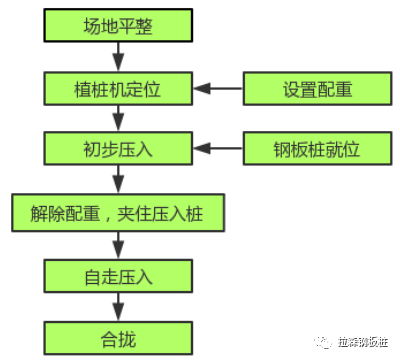 ​静压植桩技术在桥梁钢板桩围堰中的应用