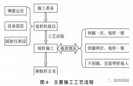 克服坚硬地质静压植桩施工技术