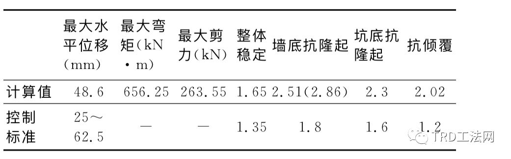 TRD工法在城市轨道交通的应用研究与分析