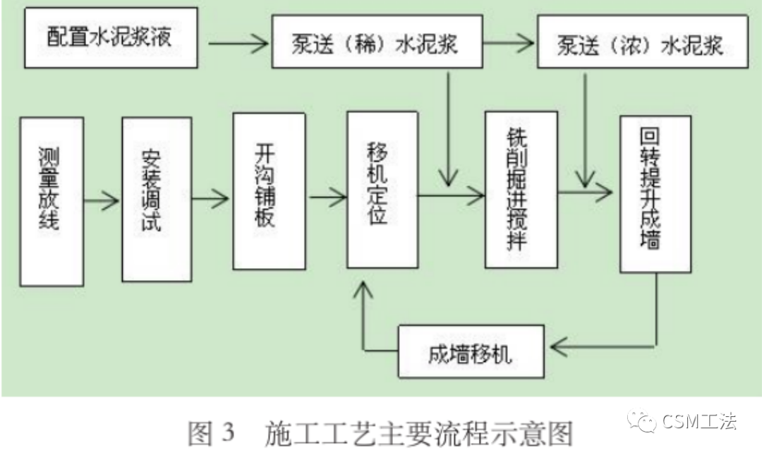 双轮铣深层搅拌墙技术在大坝防渗加固中的应用