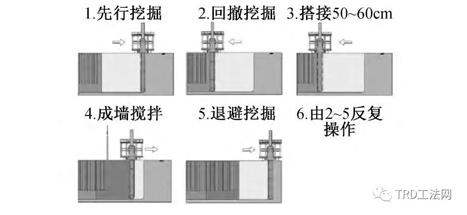 井筒式超深地下立体停车库TRD工法应用