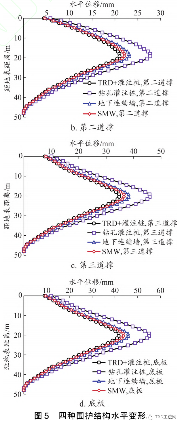 富水砂砾层深基坑围护结构方案比选与实施