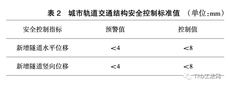 临近地铁深基坑工程超深TRD工法实践与研究