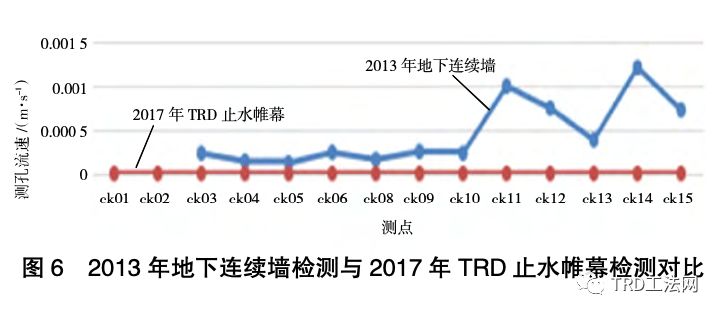 临近地铁深基坑工程超深TRD工法实践与研究