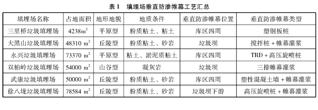 不同类型垂直防渗帷幕在固废填埋场中的适用情况分析