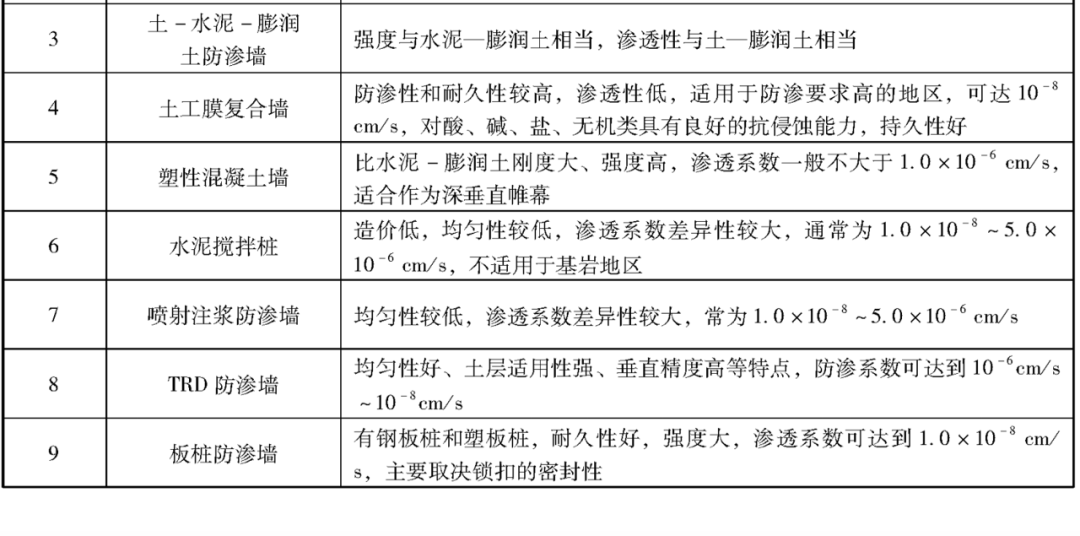 不同类型垂直防渗帷幕在固废填埋场中的适用情况分析