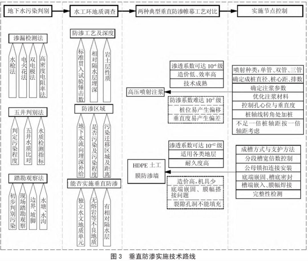 浅谈垃圾填埋场垂直防渗实施技术路线