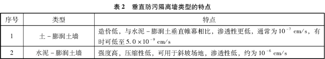 不同类型垂直防渗帷幕在固废填埋场中的适用情况分析