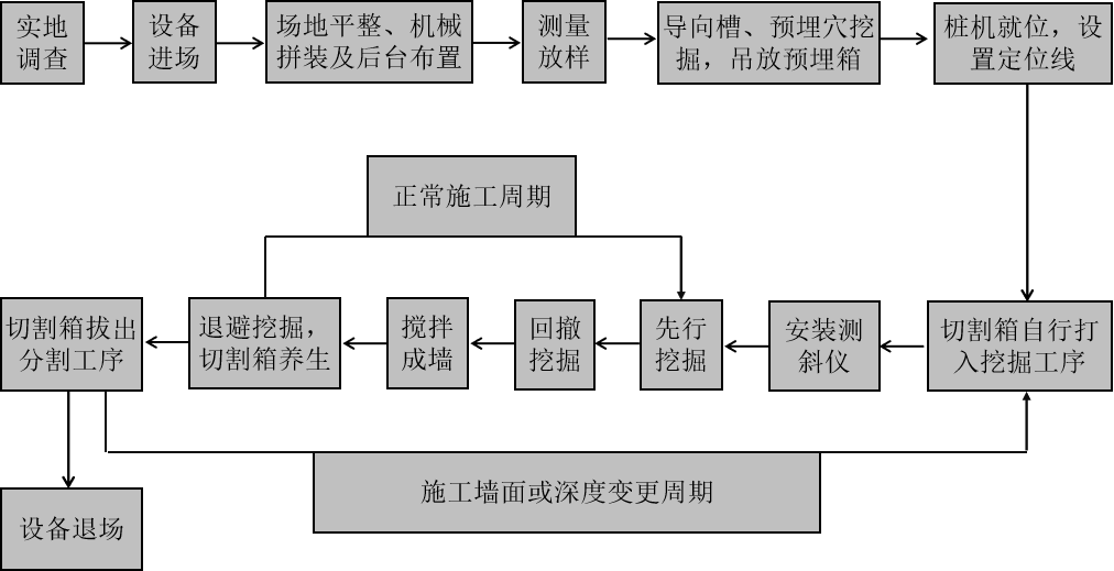 【经验萃取】TRD工法技术控制要点分析