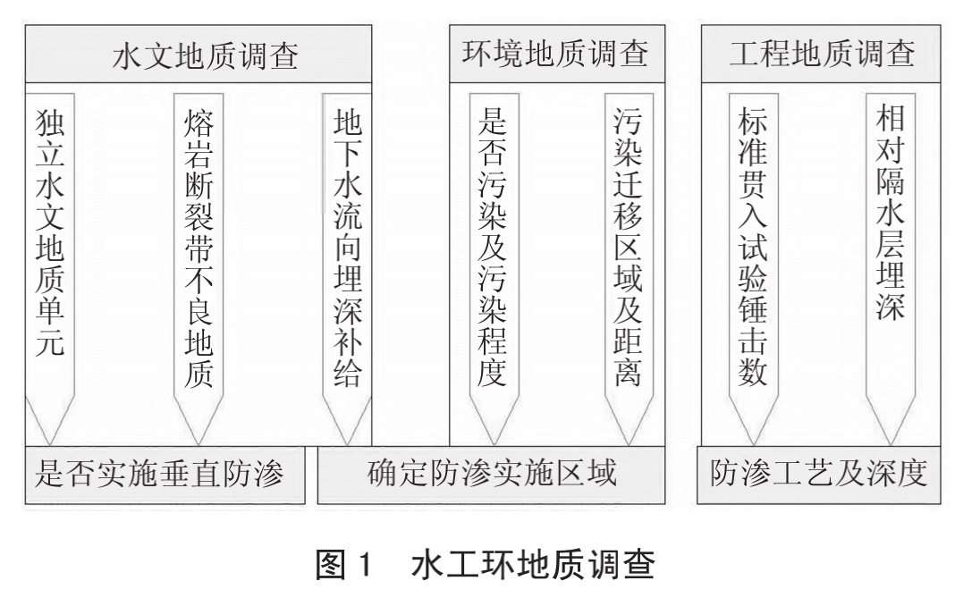 浅谈垃圾填埋场垂直防渗实施技术路线