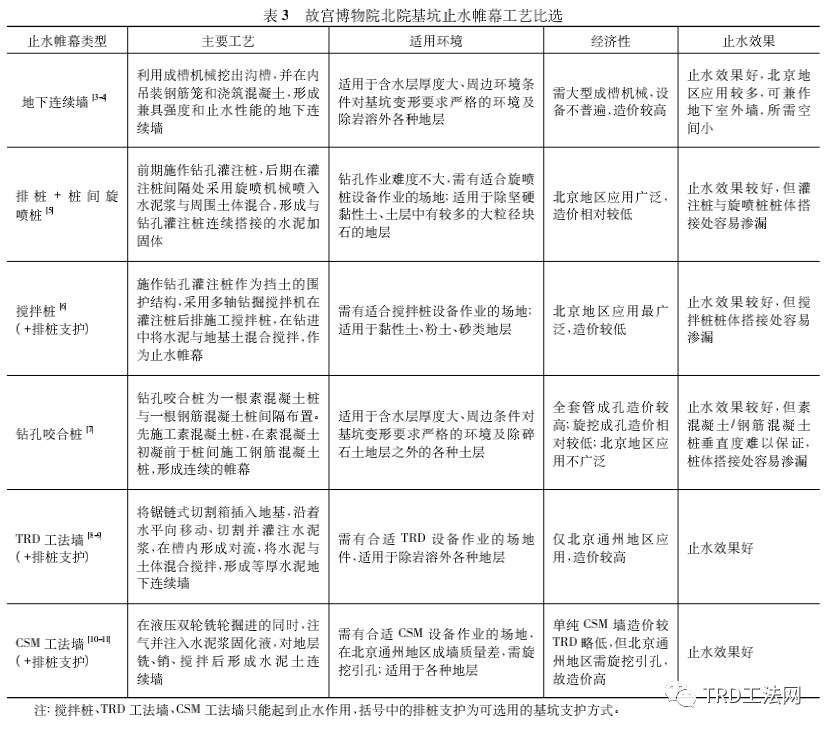 故宫博物院北院区基坑支护方案比选