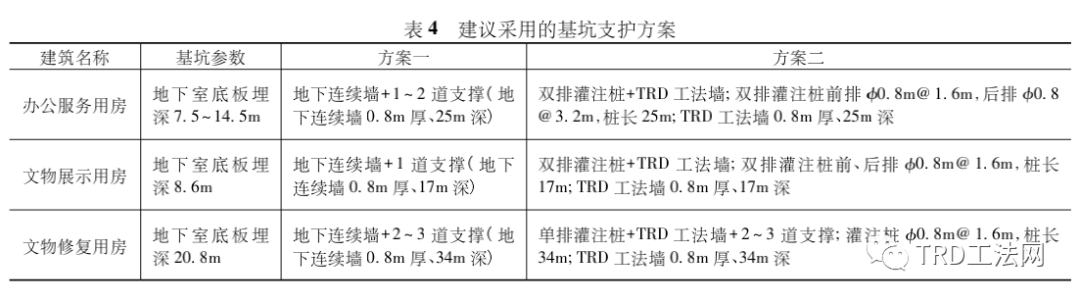 故宫博物院北院区基坑支护方案比选